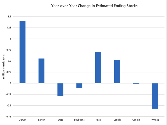 Given Agriculture and Agri-Food Canada's December supply and demand tables, here is the estimated year-over-year swing in estimated ending stocks for selected commodities. The largest year-over-year increase is seen in durum at 1.4 million tons, followed by dry peas at 704,000 metric tons. Wheat stocks are expected to see a 570,000 mt drop in 2016/17. (DTN graphic by Scott R Kemper)